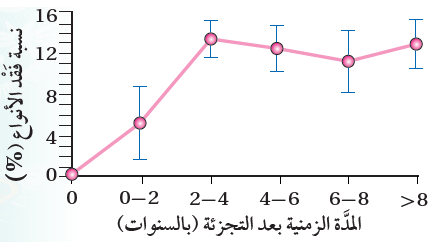 نسبة انقراض أنواع من الكائنات الحية بعد 8 سنوات تقريبًا من تجزئة موطنها البيئي